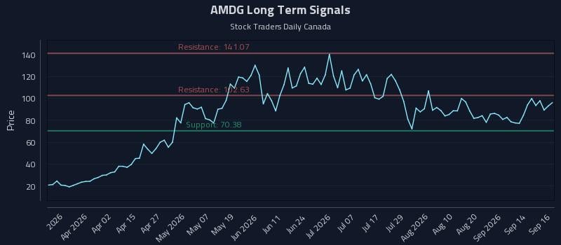 AMDG Long Term Analysis for September 17 2026 AMDG Long Term Analysis for September 17 2026