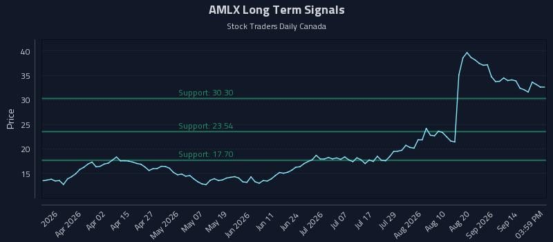 AMLX Long Term Analysis for September 17 2026