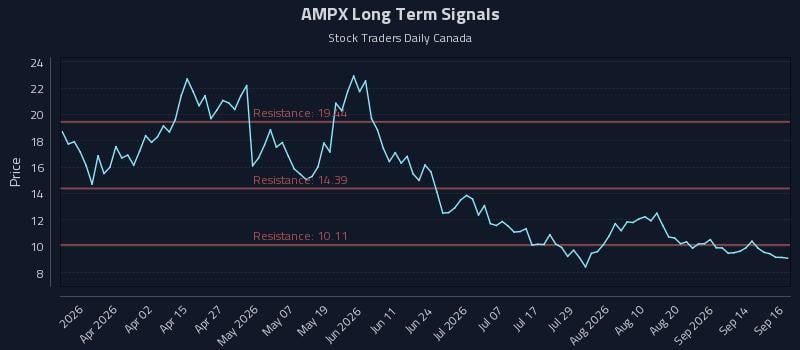 AMPX Long Term Analysis for September 17 2026 AMPX Long Term Analysis for September 17 2026