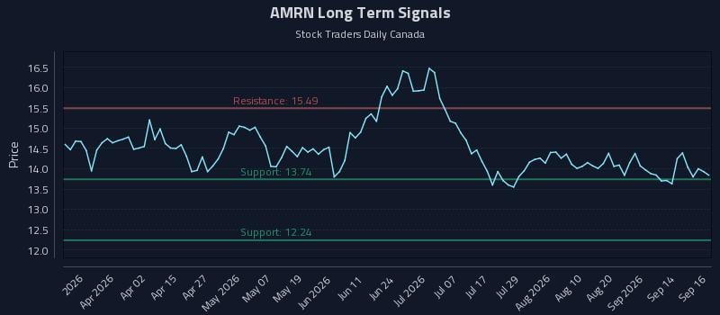 AMRN Long Term Analysis for September 17 2026 AMRN Long Term Analysis for September 17 2026