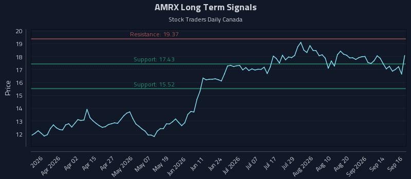 AMRX Long Term Analysis for September 17 2026