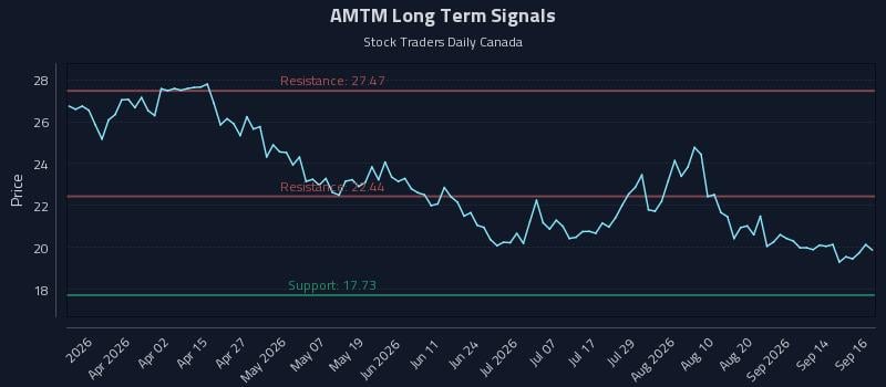 AMTM Long Term Analysis for September 17 2026 AMTM Long Term Analysis for September 17 2026