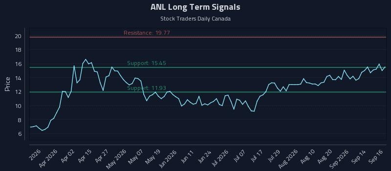 ANL Long Term Analysis for September 17 2026 ANL Long Term Analysis for September 17 2026