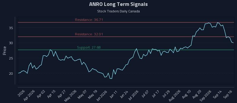 ANRO Long Term Analysis for September 17 2026 ANRO Long Term Analysis for September 17 2026