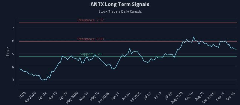 ANTX Long Term Analysis for September 17 2026 ANTX Long Term Analysis for September 17 2026