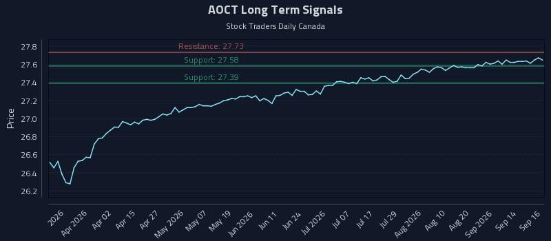 AOCT Long Term Analysis for September 17 2026