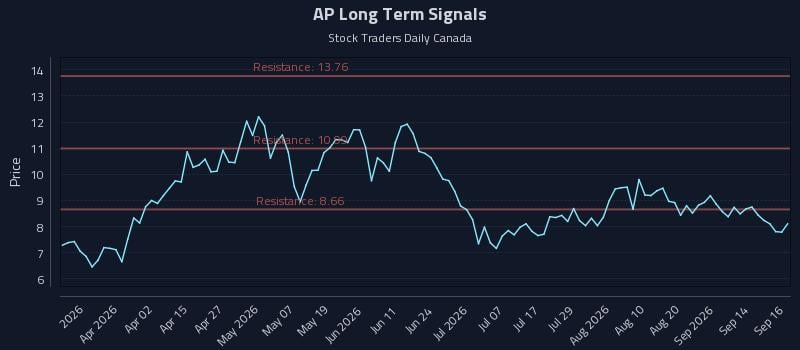 AP Long Term Analysis for September 17 2026 AP Long Term Analysis for September 17 2026