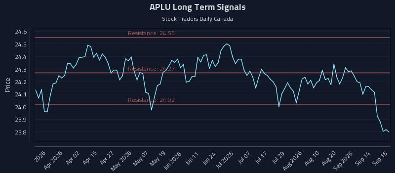 APLU Long Term Analysis for September 17 2026 APLU Long Term Analysis for September 17 2026