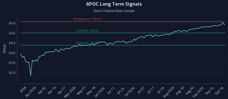 APOC Long Term Analysis for September 17 2026 APOC Long Term Analysis for September 17 2026
