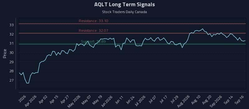AQLT Long Term Analysis for September 17 2026 AQLT Long Term Analysis for September 17 2026