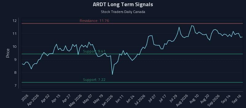 ARDT Long Term Analysis for September 17 2026 ARDT Long Term Analysis for September 17 2026
