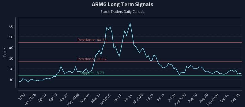 ARMG Long Term Analysis for September 17 2026 ARMG Long Term Analysis for September 17 2026