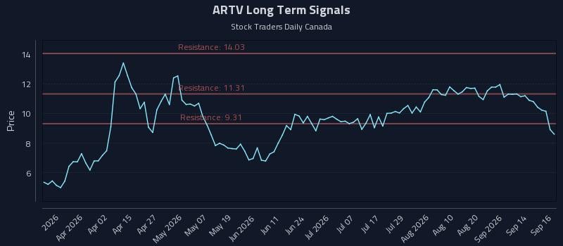ARTV Long Term Analysis for September 17 2026 ARTV Long Term Analysis for September 17 2026