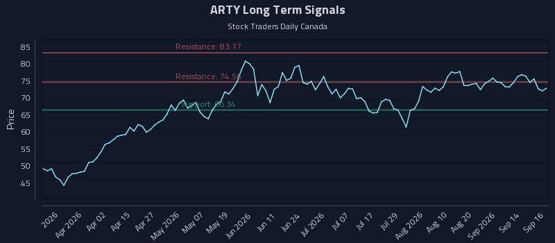 ARTY Long Term Analysis for September 17 2026 ARTY Long Term Analysis for September 17 2026
