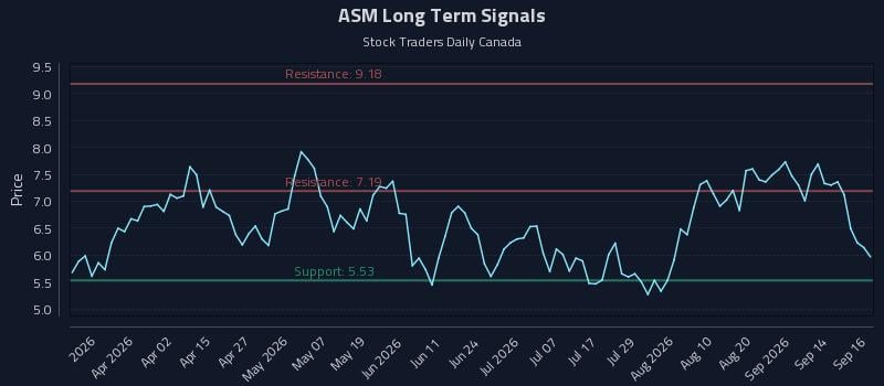 ASM Long Term Analysis for September 17 2026 ASM Long Term Analysis for September 17 2026