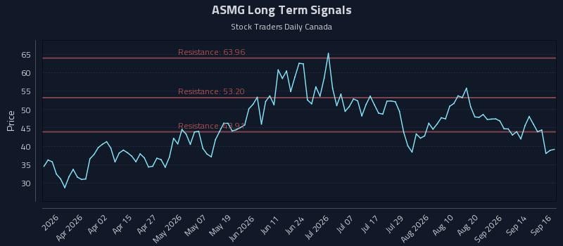 ASMG Long Term Analysis for September 17 2026 ASMG Long Term Analysis for September 17 2026