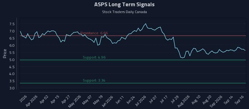 ASPS Long Term Analysis for September 17 2026 ASPS Long Term Analysis for September 17 2026