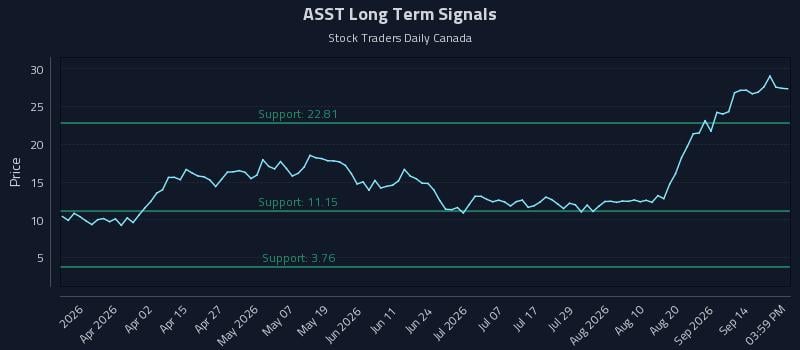 ASST Long Term Analysis for September 17 2026 ASST Long Term Analysis for September 17 2026