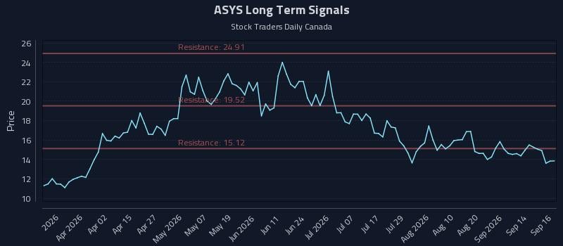 ASYS Long Term Analysis for September 17 2026 ASYS Long Term Analysis for September 17 2026