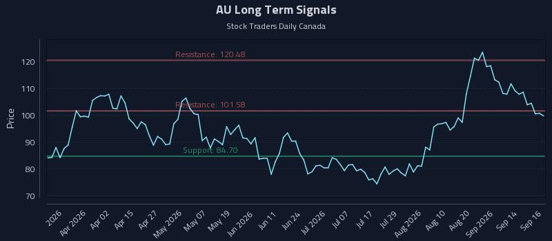 AU Long Term Analysis for September 17 2026 AU Long Term Analysis for September 17 2026