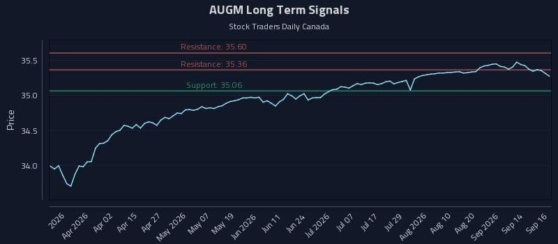 AUGM Long Term Analysis for September 17 2026 AUGM Long Term Analysis for September 17 2026