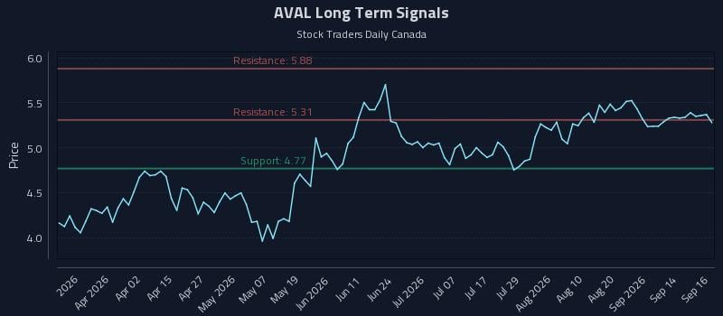 AVAL Long Term Analysis for September 17 2026 AVAL Long Term Analysis for September 17 2026