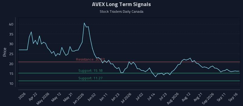 AVEX Long Term Analysis for September 17 2026 AVEX Long Term Analysis for September 17 2026
