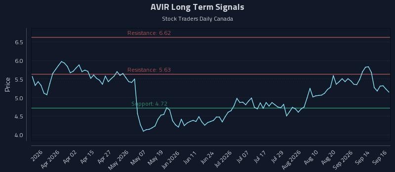AVIR Long Term Analysis for September 17 2026