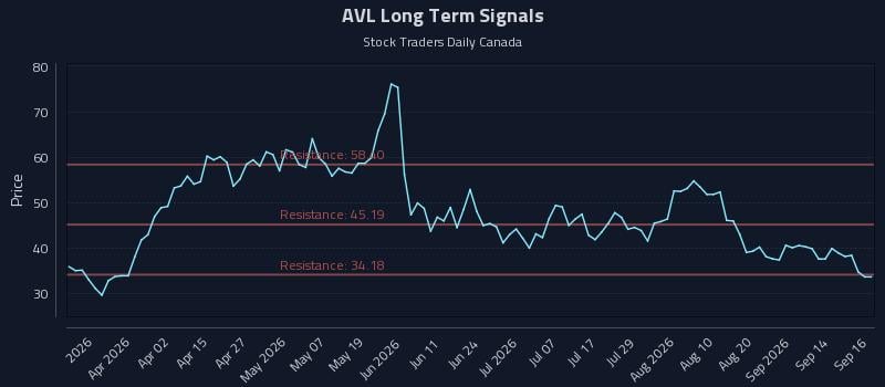 AVL Long Term Analysis for September 17 2026