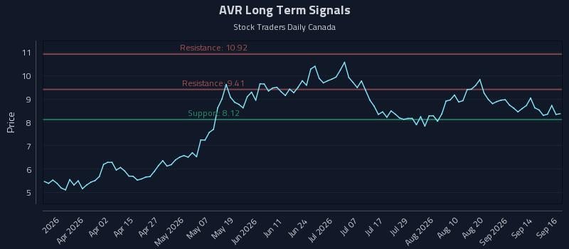 AVR Long Term Analysis for September 17 2026