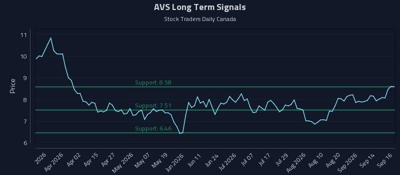 AVS Long Term Analysis for September 17 2026 AVS Long Term Analysis for September 17 2026