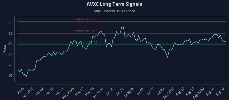 AVXC Long Term Analysis for September 17 2026
