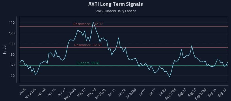 AXTI Long Term Analysis for September 17 2026 AXTI Long Term Analysis for September 17 2026