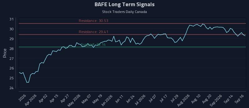 BAFE Long Term Analysis for September 17 2026 BAFE Long Term Analysis for September 17 2026