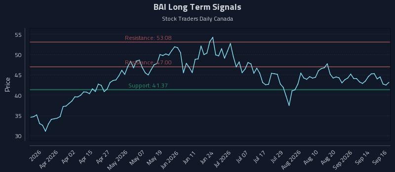 BAI Long Term Analysis for September 17 2026