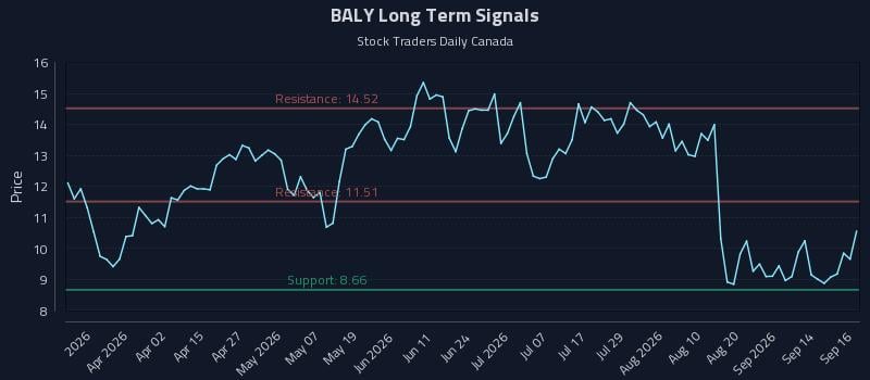 BALY Long Term Analysis for September 17 2026 BALY Long Term Analysis for September 17 2026