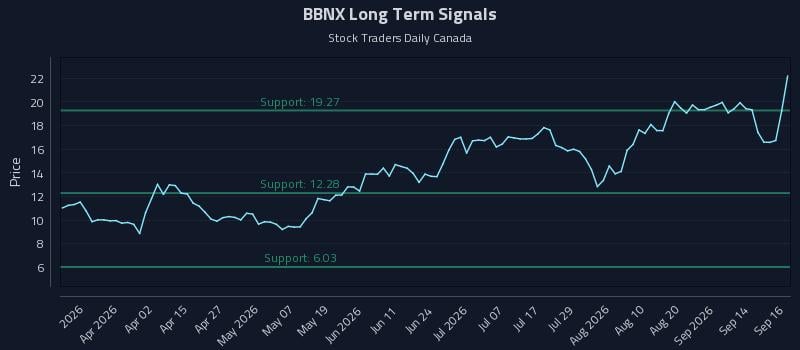 BBNX Long Term Analysis for September 17 2026 BBNX Long Term Analysis for September 17 2026