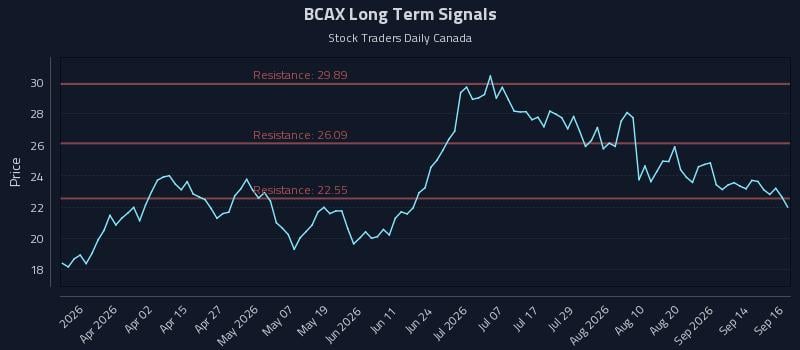 BCAX Long Term Analysis for September 17 2026 BCAX Long Term Analysis for September 17 2026