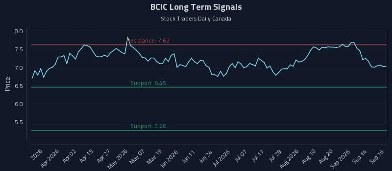 BCIC Long Term Analysis for September 17 2026 BCIC Long Term Analysis for September 17 2026