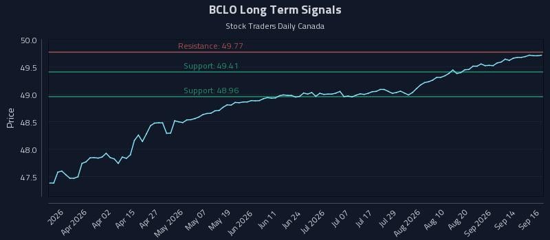 BCLO Long Term Analysis for September 17 2026