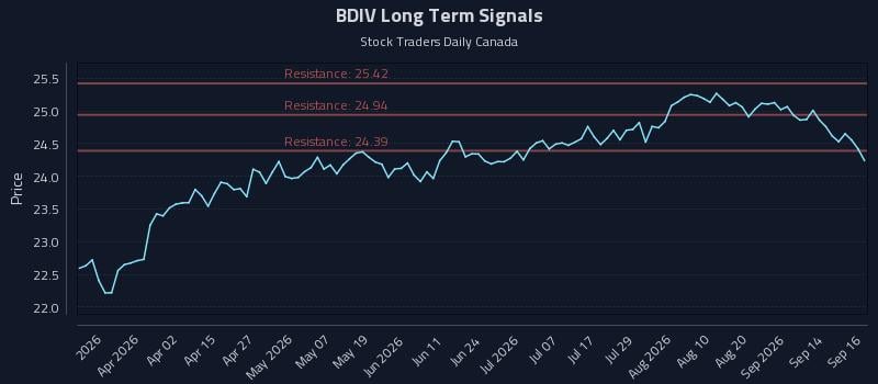 BDIV Long Term Analysis for September 17 2026