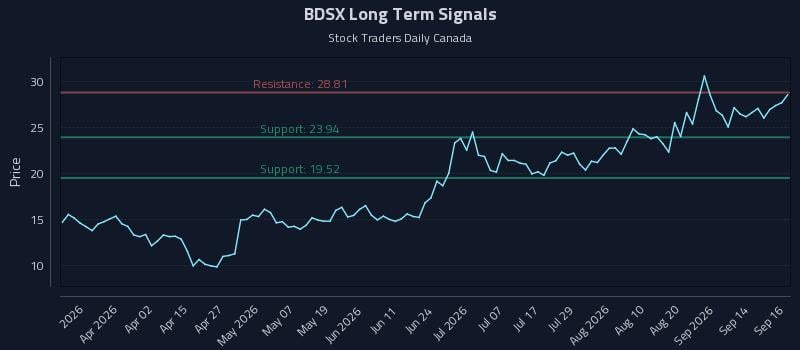 BDSX Long Term Analysis for September 17 2026 BDSX Long Term Analysis for September 17 2026
