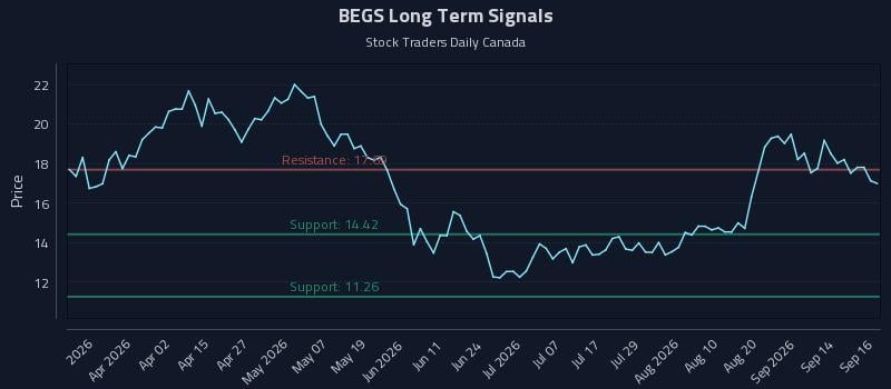 BEGS Long Term Analysis for September 17 2026 BEGS Long Term Analysis for September 17 2026