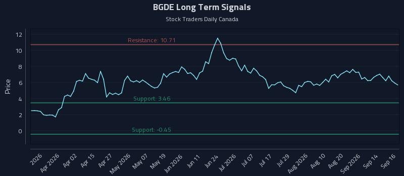 BGDE Long Term Analysis for September 17 2026