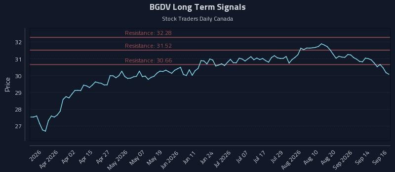 BGDV Long Term Analysis for September 17 2026 BGDV Long Term Analysis for September 17 2026