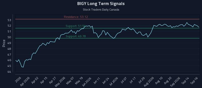 BIGY Long Term Analysis for September 17 2026 BIGY Long Term Analysis for September 17 2026