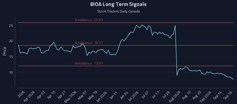 BIOA Long Term Analysis for September 17 2026 BIOA Long Term Analysis for September 17 2026