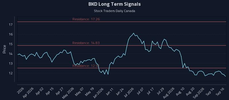 BKD Long Term Analysis for September 17 2026 BKD Long Term Analysis for September 17 2026