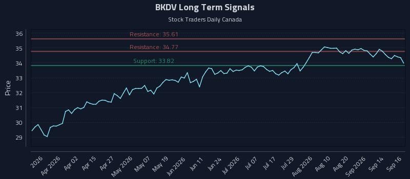 BKDV Long Term Analysis for September 17 2026 BKDV Long Term Analysis for September 17 2026