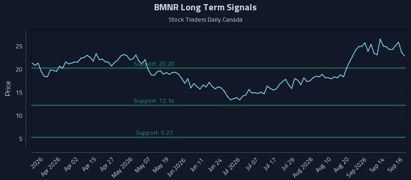 BMNR Long Term Analysis for September 17 2026